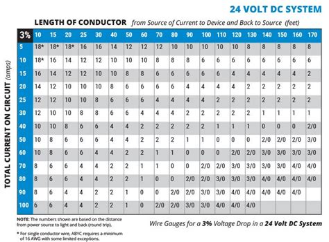 wire gauge chart   volt systems