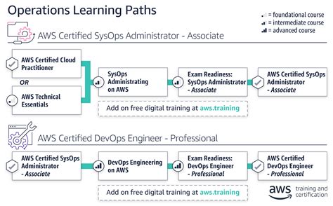 learning path operations