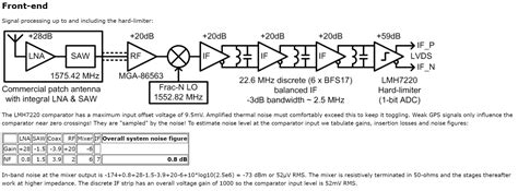 gps noise figure analysis