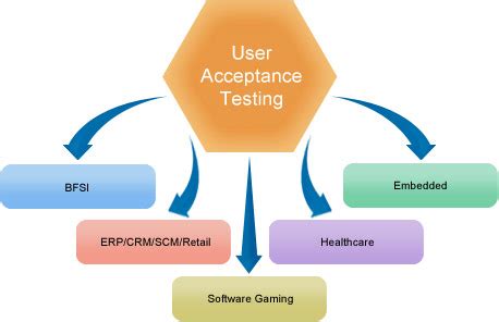 software user acceptance testing offshore outsourcing user acceptance