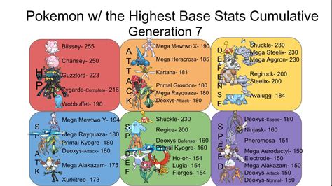 pokemon   highest base stats   generation   introduced pokemon