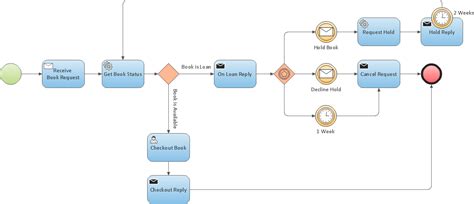 business process modeling resume features  draw diagrams faster