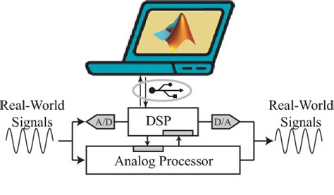 signal processing applications electrical academia