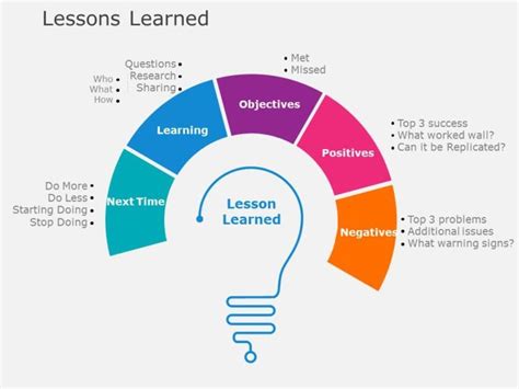 pin  lessons learned templates
