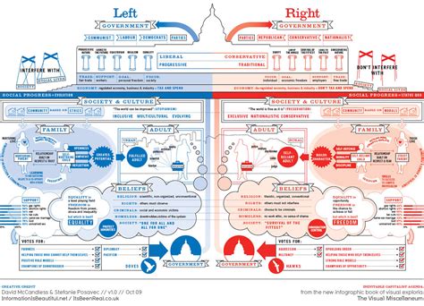 left    political spectrum  concept map explori flickr