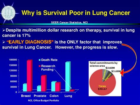 how can we improve lung cancer survivial