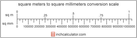 square millimeters  square meters conversion sq mm  sq