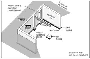 footings and foundation type civil engineering