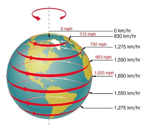 faster   sound  velocity due  earths rotation science engineering