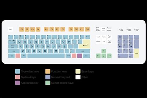 keyboard layouts qwerty dvorak colemak keyboards expert