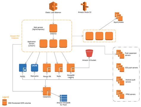 aws architecture diagram  explanation design talk