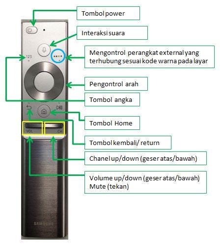 fungsi fungsi tombol   remote samsung indonesia