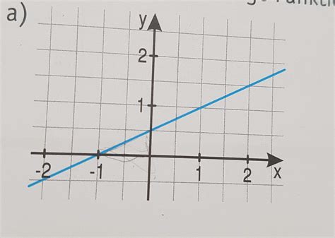 ist die funktionsgleichung dieses graph computer schule mathematik