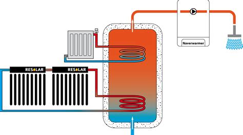 zonneboiler belgie reheat