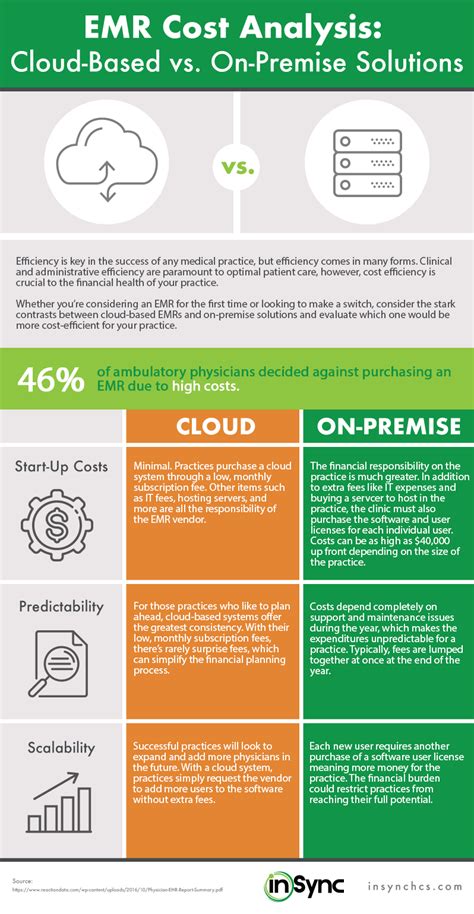 infographic cloud   premise  emr    bang   buck