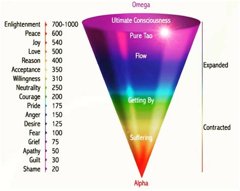 emotional vibrational spectrum vibrational energy energy healing levels  consciousness