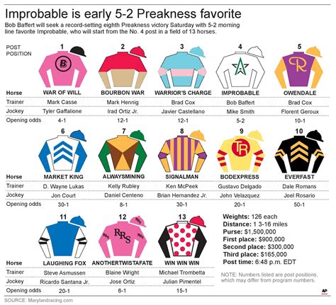 preakness  printable list  horses post positions odds