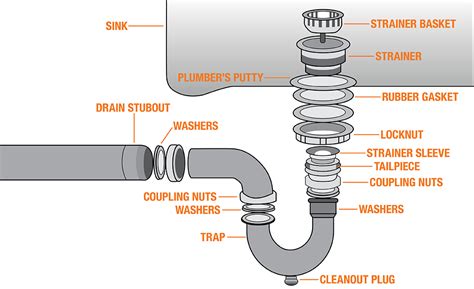 kitchen sink drain parts diagram besto blog
