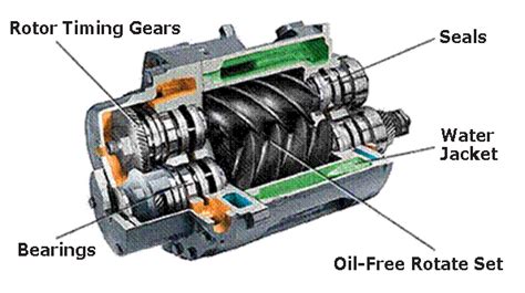 Air Compressor Types And Controls