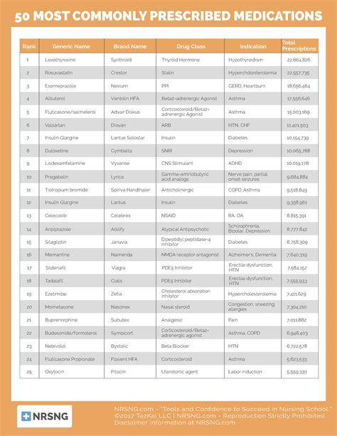 commonly prescribed medications nrsng tools  confidence