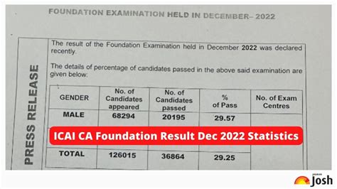 ca foundation result dec  announced  percent candidates