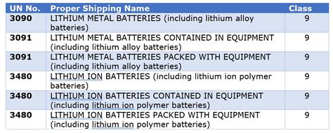 lithium battery marking labeling  placardingsimplifying imdg code
