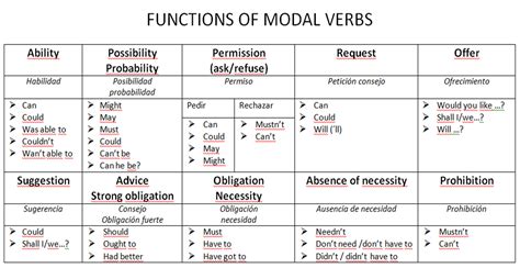 ingles  modal verbs chart
