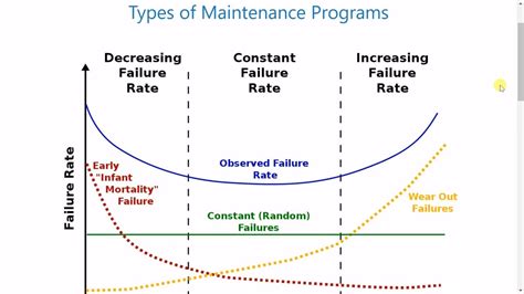 bathtub curve  maintenance  equipment reliability solutions