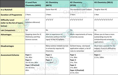 quick comparison     chemistry
