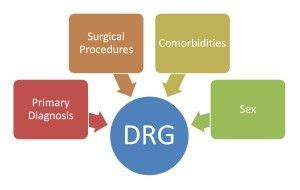 diagnosis related groups drgs  medicare converted