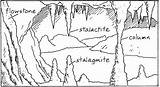 Stalactites Stalagmites Caves Cave Stalactite Stalagmite Coloring Pages Crystals Cartoon Diagram Formed Cavern Inside Use Labelled Search Sketch Again Gif sketch template