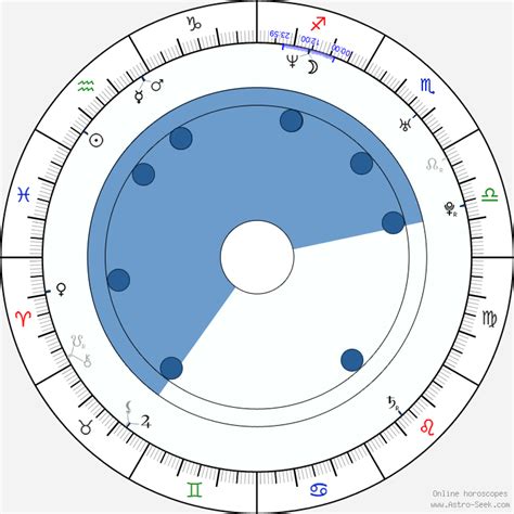 birth chart of raylene astrology horoscope