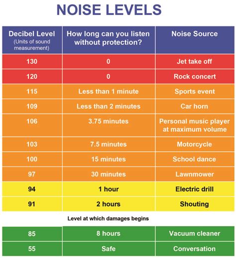 generator noise level chart