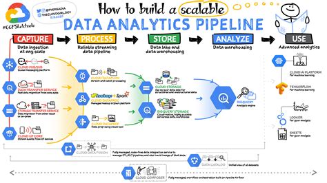build  scalable data analytics pipeline