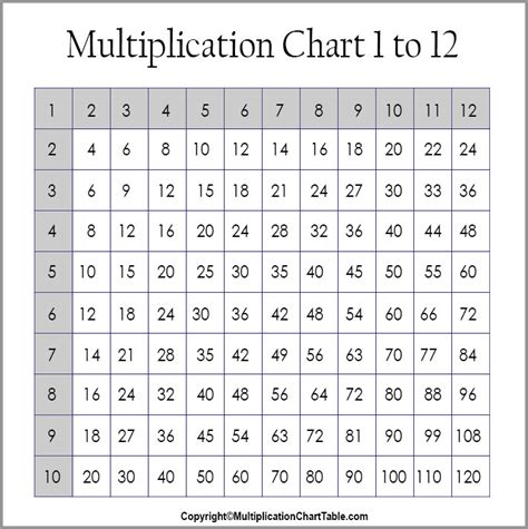 printable multiplication table multiplication chart
