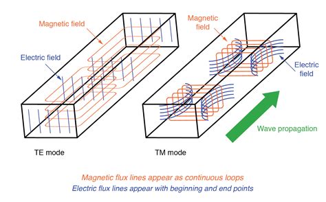 waveguides transmission lines electronics textbook