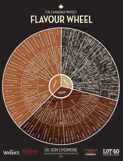 time  reinvent  flavour wheel whiskey flavors whisky