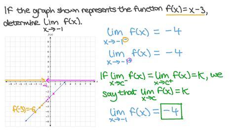 question video finding  limit   function   graph nagwa