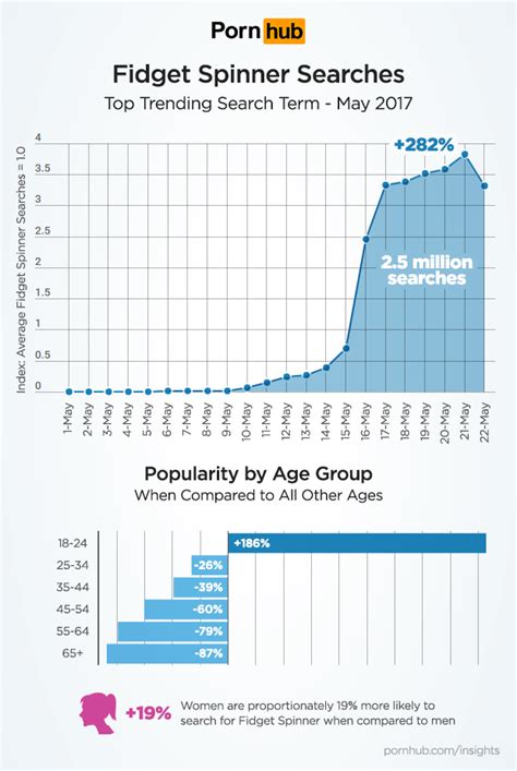 Pornhub S Top Trending Search Term In May Is Fidget Spinner