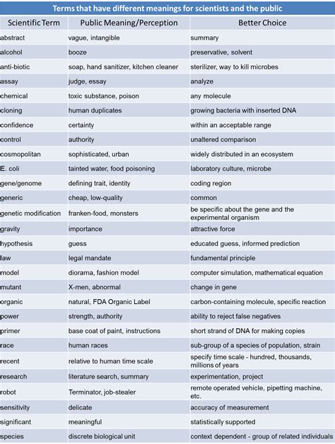importance  word choice terms  multiple meanings  scientists   public