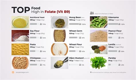 top food high  folate vit