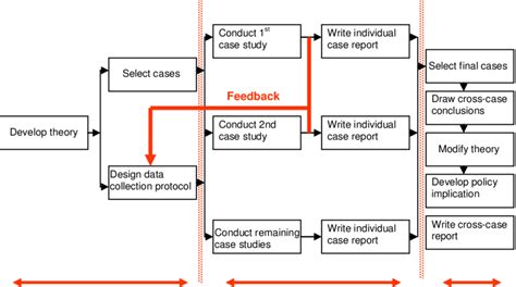 case study methodology case study method theoretical introduction