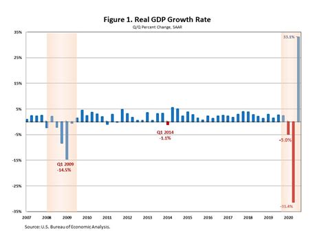 U S Gdp Rebounded In The Third Quarter Eye On Housing