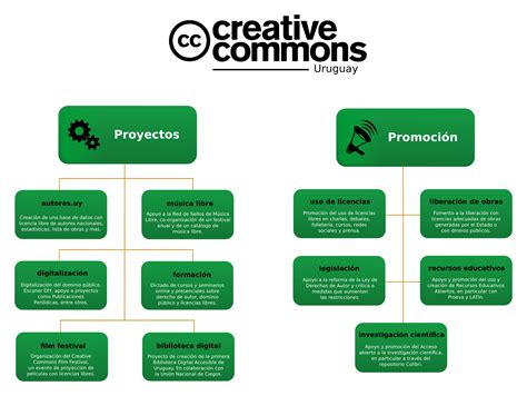 Organigrama Proyectos Cc Creative Commons