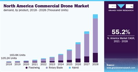 commercial drone market size share report