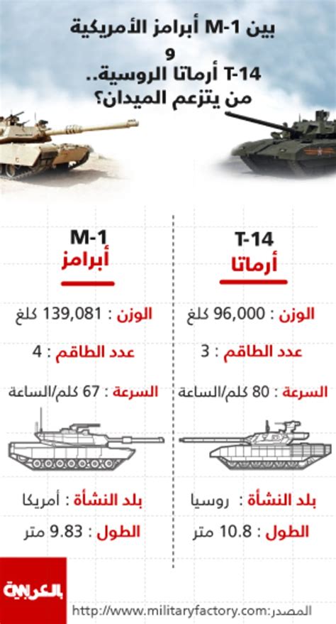 تقرير للكونغرس قطر أكبر مستورد أسلحة بالعالم ومصر الثانية بـ12 مليار