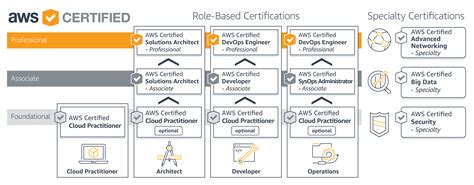 aws certification aws cloud computing certification program