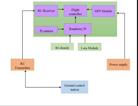 block diagram  autonomous quadcopter  scientific diagram