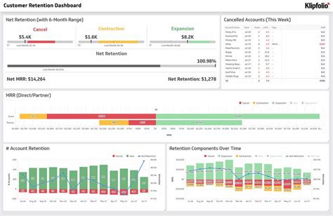 Build A Retention Dashboard To Track Key Customer Success