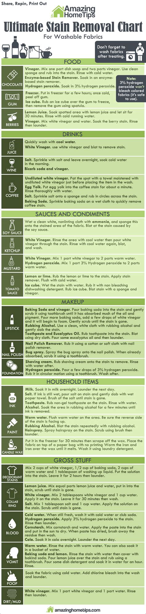 ultimate guide  fabric stain removal   simple chart